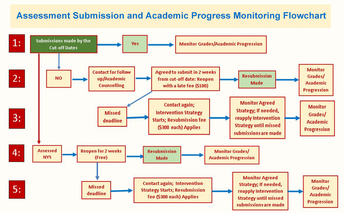 Assessment Submission and Academic Progress Monitoring Flowchart.